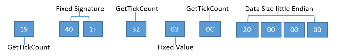 The C2 decrypts the challenge request packet, resulting in the following components: GetTickCount, Fixed Signature, GetTickCount, Fixed Value, GetTickCount, Data Size little Endian.