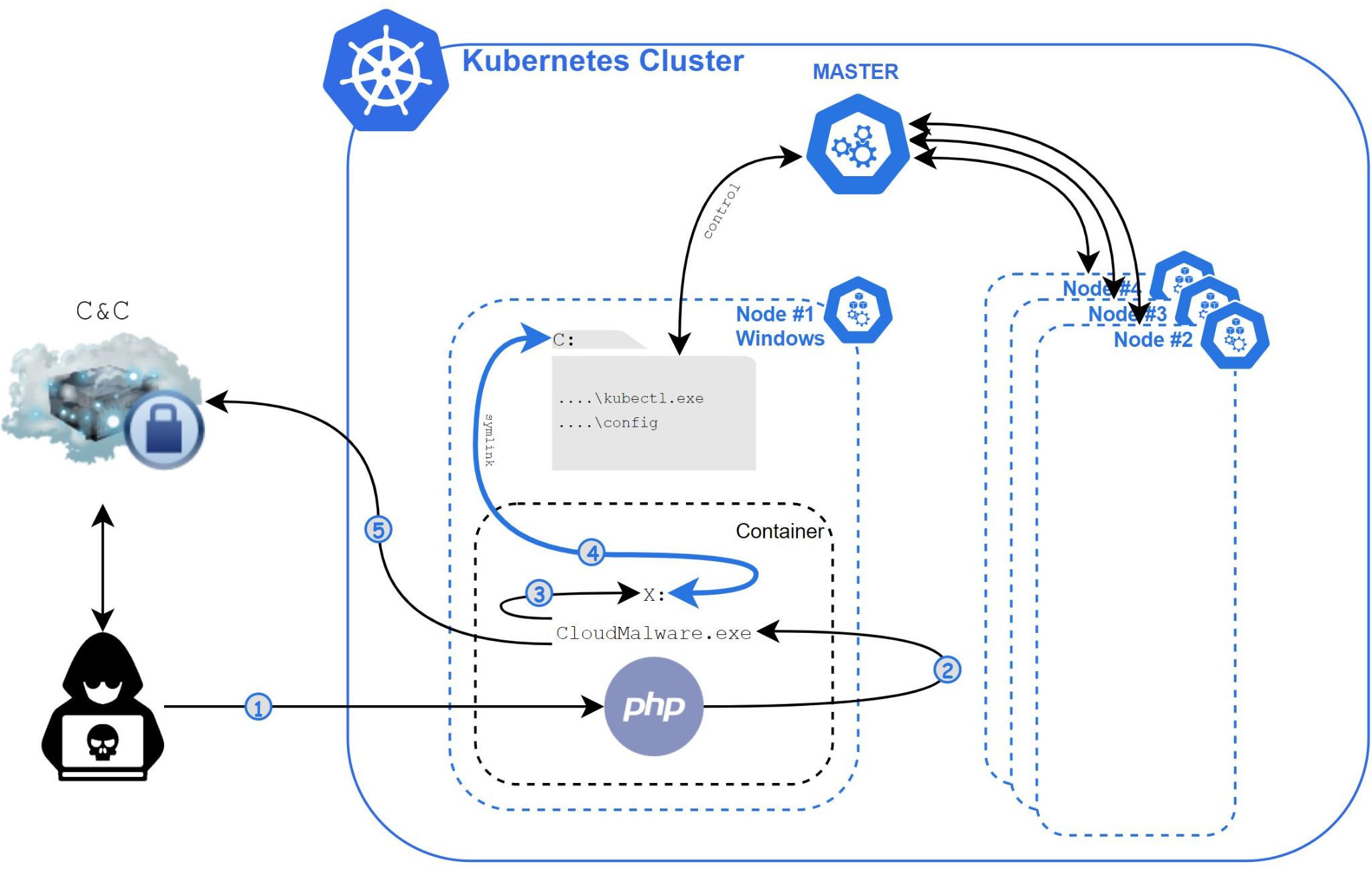 The diagram shows the overall execution flow of Siloscape, including its communications with its C2 server and its movement through a poorly configured Kubernetes cluster.