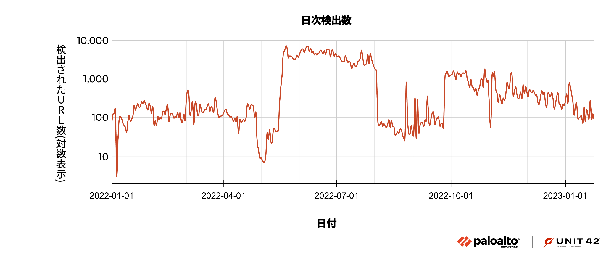 画像1は2022年1月から2023年1月にかけてのキャンペーン アクティビティをグラフにしたものです。アクティビティのピークは昨年の5月から8月で、日次平均で4,000件のURLが確認されました。