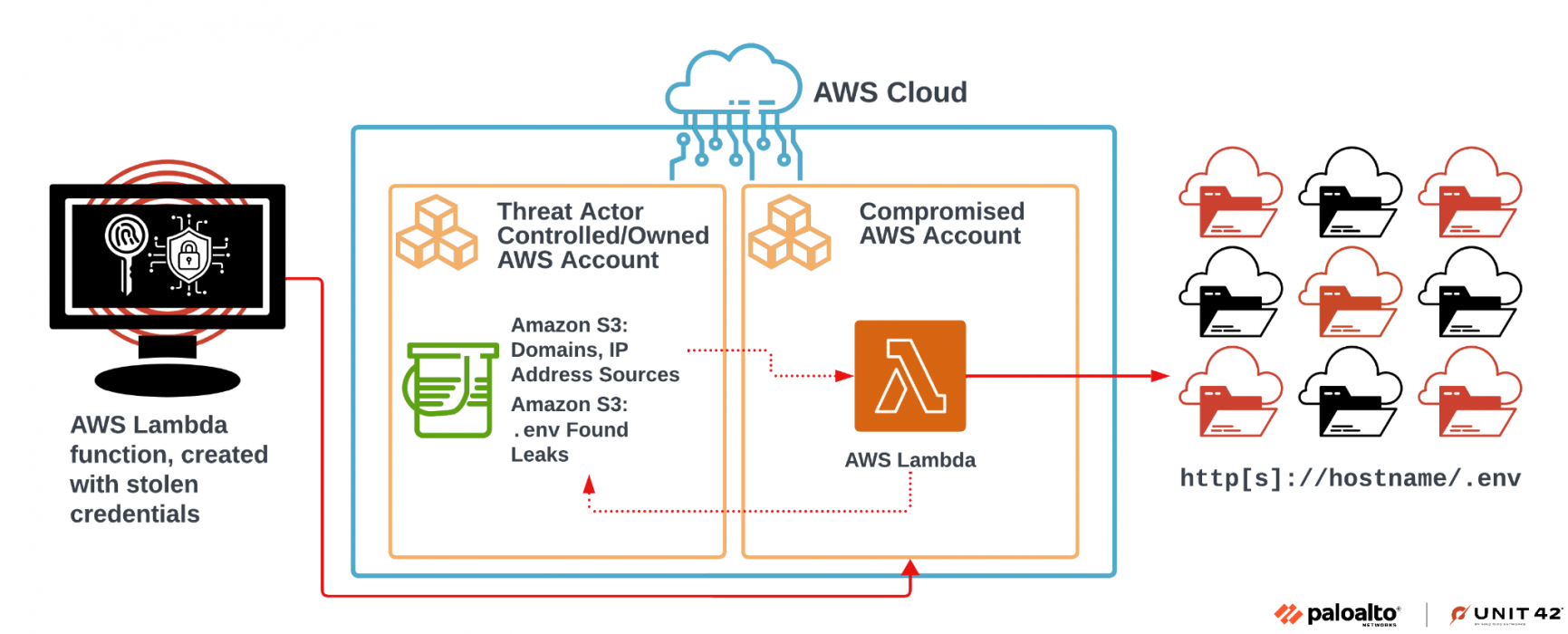 Image 4 is a diagram of a high-level operational architecture by a threat actor. From left to right: AWS lambda function created with stolen credentials. The AWS cloud is represented by a blue rectangle. Inside the cloud rectangle are two smaller boxes, outlined in yellow. These represent the threat actor controller owned AWS account (left), and the compromised AWS account (right). In the threat actor controlled account is one bucket that has the Amazon S3 domains, and the IP address sources. Also in the bucket is the amazon S3 .ENV file found leaks. In the compromised AWS account is the AWS lambda. A red arrow goes from the threat actor-controlled box to the AWS lambda account, and then back to the bucket. An arrow leads from the AWS lambda in the compromised AWS account to the HTTP hostname dot env.