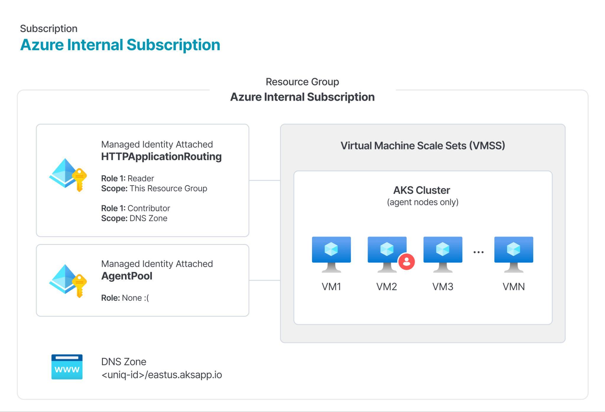Diagram showing a Microsoft Azure internal subscription, including an HTTPApplicationRouting Managed Zone connected to a Unique Client Resource Group and a VM scale set with several virtual machines labeled VM1 through VMN within an AKS cluster environment. The layout includes icons representing network structures and text annotations that explain the roles and components of the Azure services.