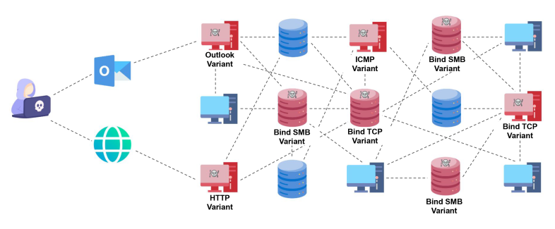 Diagram showing various cybersecurity threats targeting different platforms including Outlook, Email, Browser, and more each illustrated with connected icons representing security and databases.
