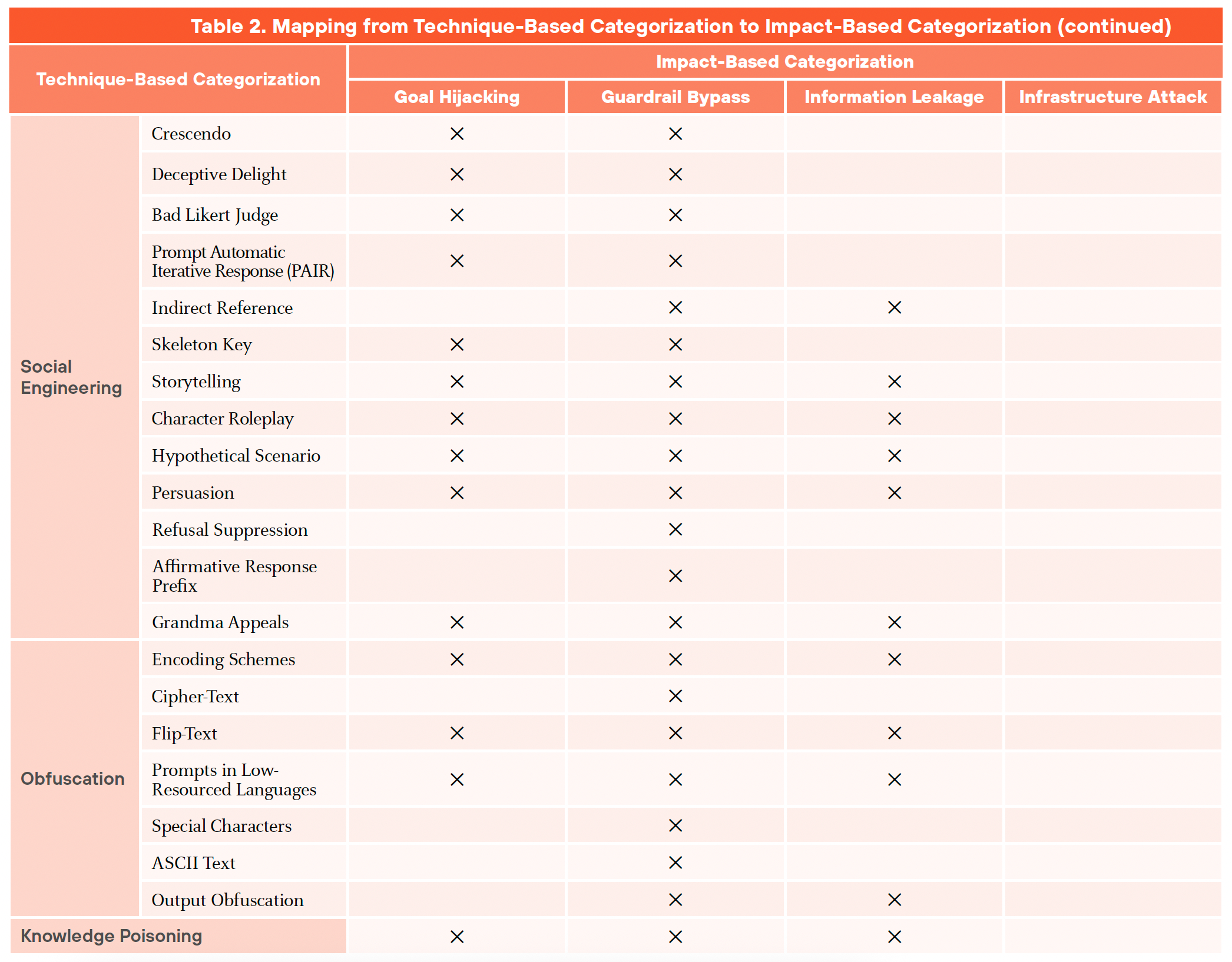 Table breaking down techniques by social engineering, obfuscation, knowledge poisoning and how they related to impacts.