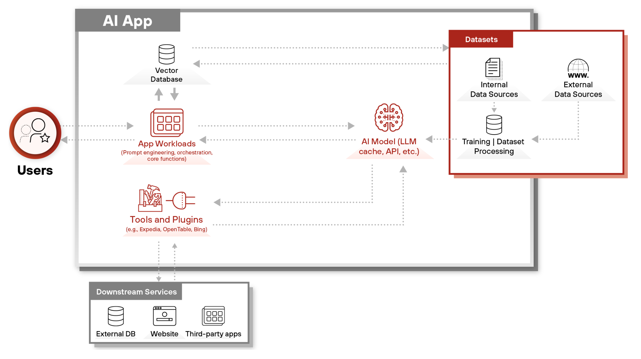 Diagram illustrating the structure of an AI application system with components labeled "Users," "AI App," and "Datasets." Elements include a representation of users linked to various AI app functions such as database, vector, tools, and plugins. The datasets section includes external data sources and training dataset processing. The focus is on the flow and management of data within the system.